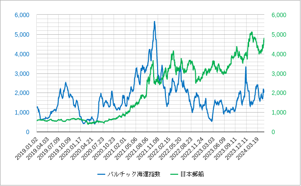 バルチック海運指数と日本郵船のチャート