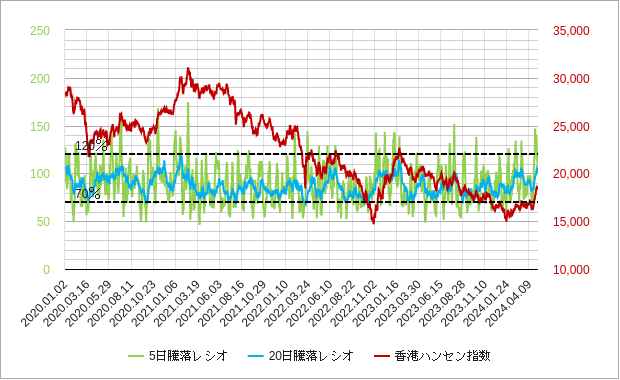 香港ハンセン指数の騰落レシオのチャート