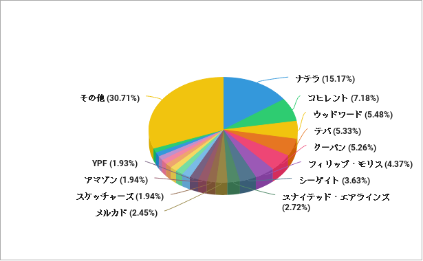 ドラッケンミラーの2024年第4四半期の保有銘柄の割合のグラフ