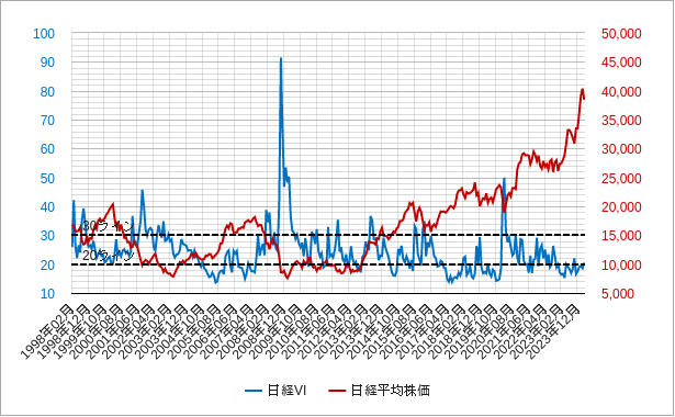 日経VIの月足のチャート
