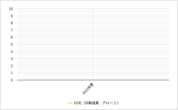 グロースの非製造業のdoeのチャート