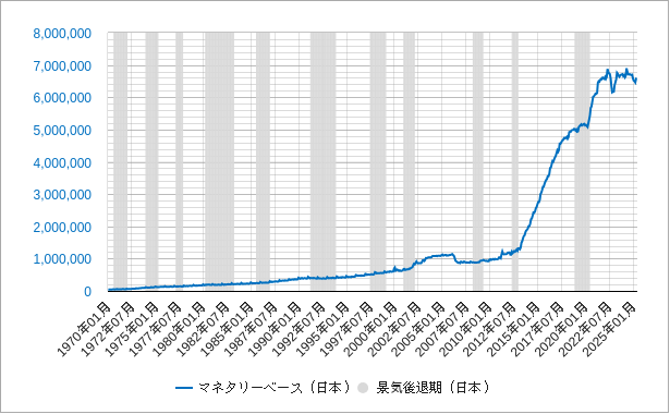日本のマネタリーベースの長期チャート