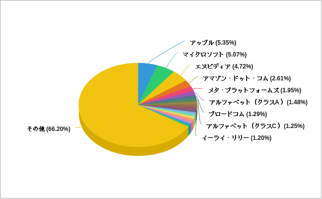 ブラックロックの2024年第3四半期の保有銘柄の割合のグラフ