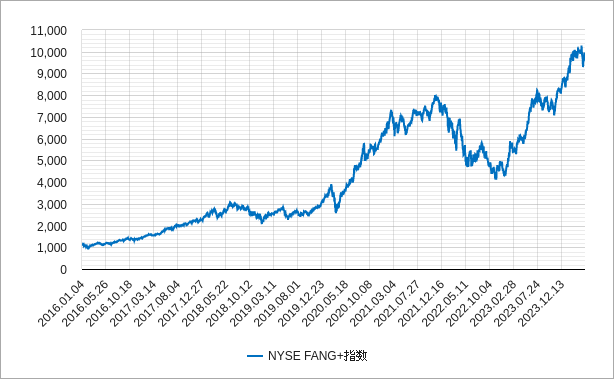 nyfang指数のチャート