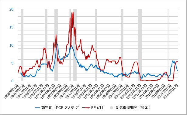 pceコアデフレーターとFF金利（FFレート）米国の政策金利のチャート