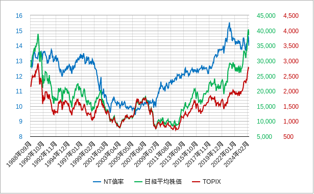 nt倍率と日経平均株価とtopixの長期チャート