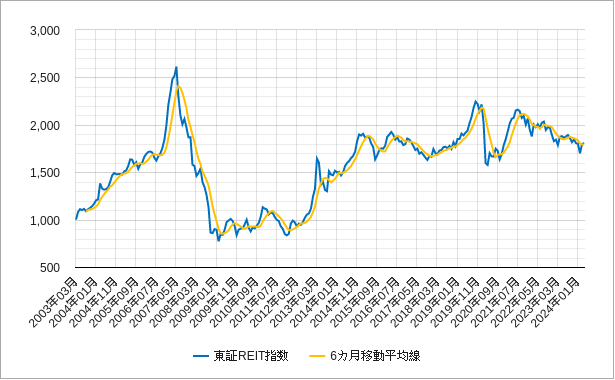 東証reit指数の6カ月移動平均線のチャート