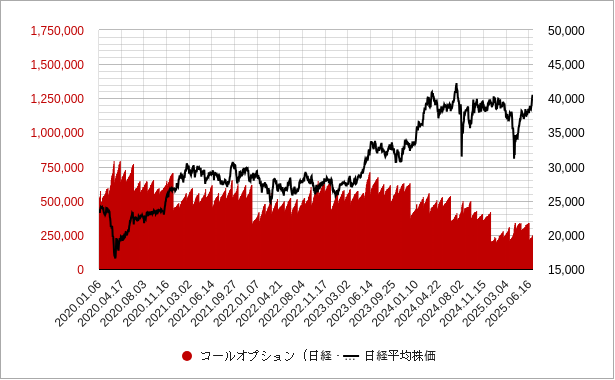 日経平均のコールオプションの建玉のチャート
