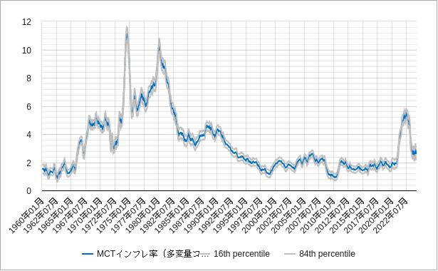 MCTインフレ率の中央値と68％確率帯のチャート