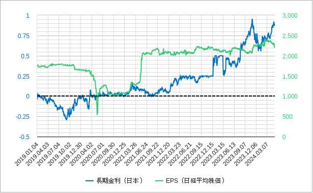 日本の長期金利とeps（1株当たり利益）のチャート