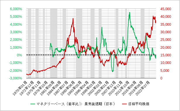日本の前年比のマネタリーベースと日経平均株価のチャート