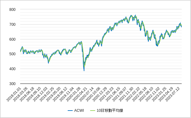 世界株指数acwiの10日線（10日移動平均線）のチャート