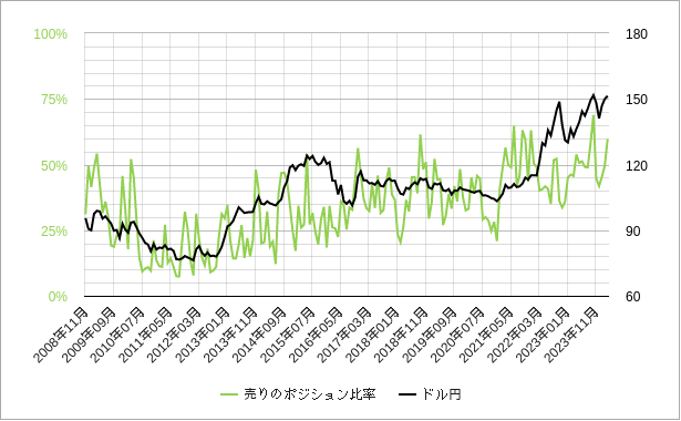 ドル円の売りのポジション比率のチャート