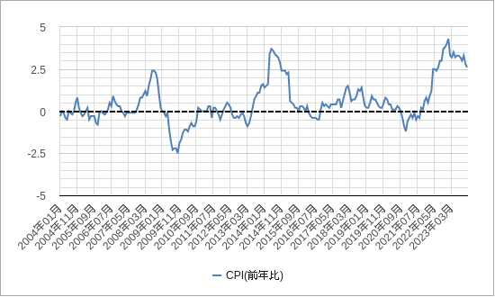 日本の消費者物価指数（cpi）のチャート