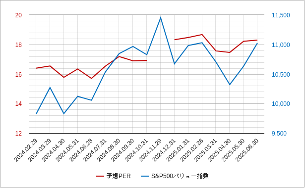 米国バリュー指数の予想PERのチャート