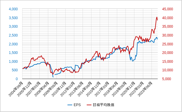 月足の日経平均株価のeps（1株当たり利益）のチャート