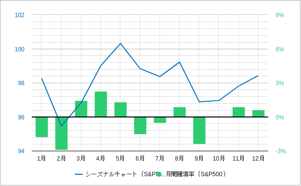 米国のITバブル崩壊とリーマンショック時代のS&P500のシーズナリーチャート（季節性サイクル）と騰落率