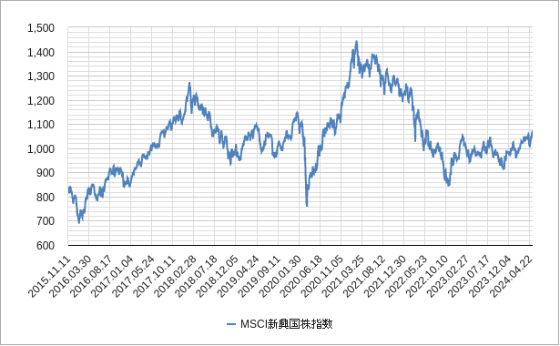 新興国株指数のチャート