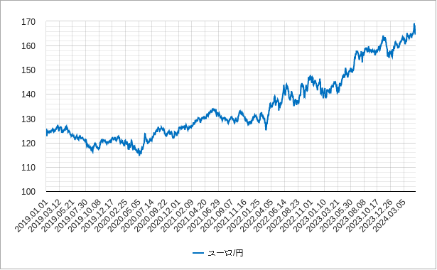 ユーロ円の為替レートのチャート
