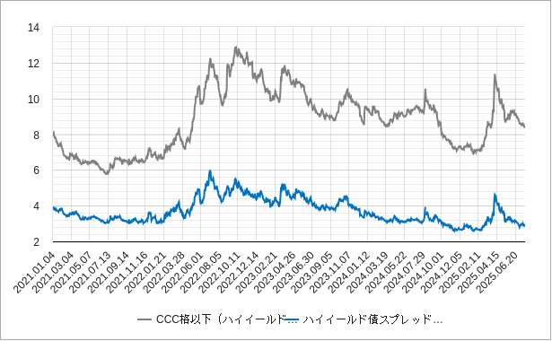 米国のCCC格以下のハイイールド債スプレッドのチャート