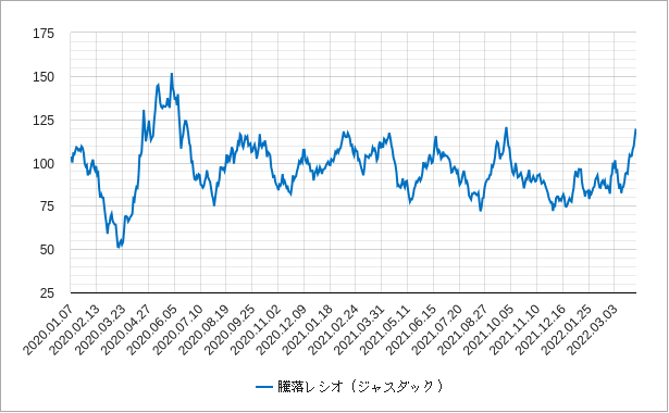 騰落レシオ(ジャスダック) ジャスダックの騰落レシオのチャート