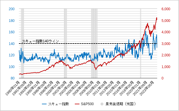 スキュー指数の月足と株価と米国の景気後退期のチャート