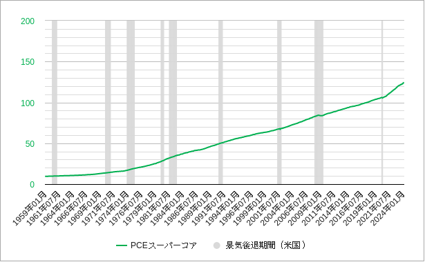 pceのスーパーコアのチャート