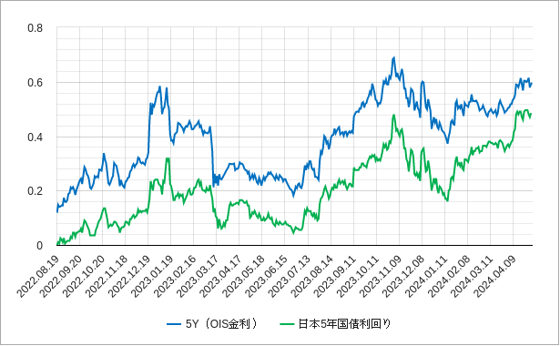 5年ois金利（5年スワップ金利）と日本5年国債利回りのチャート