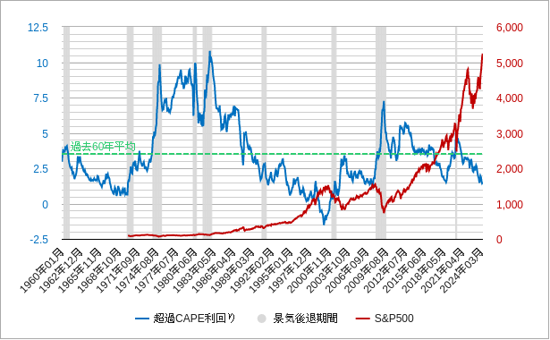超過cape利回りと株価（sp500）と景気後退期のチャート