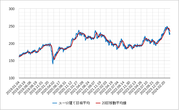 ユーロ建て日経平均株価の移動平均線のチャート