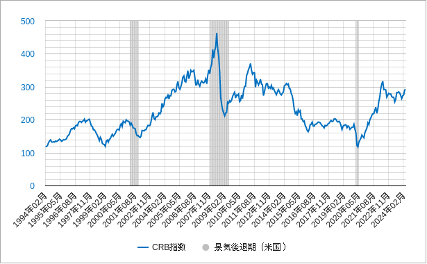 長期のcrb指数のチャート