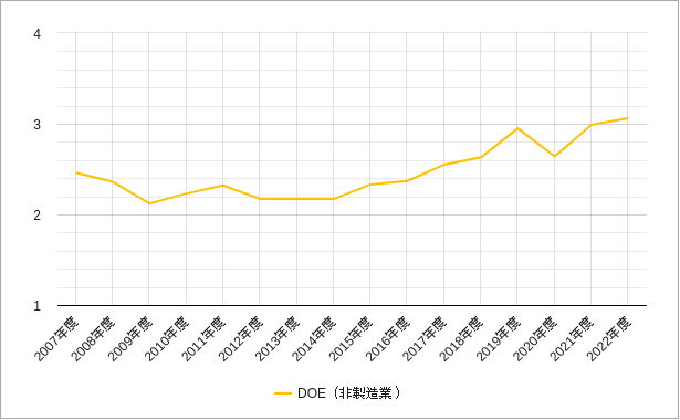 東証一部の非製造業のdoe（株主資本配当率）のチャート