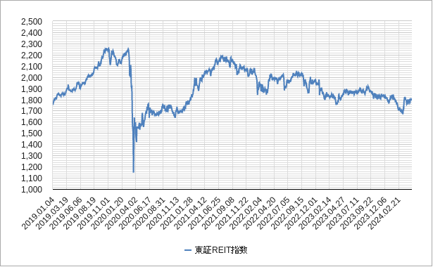 東証リート指数のチャート