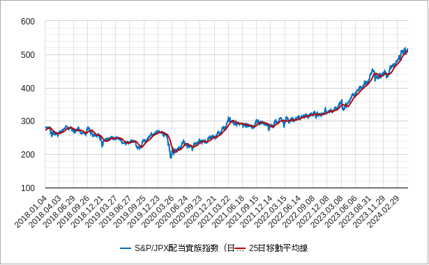 日本の配当貴族指数の25日移動平均線のチャート