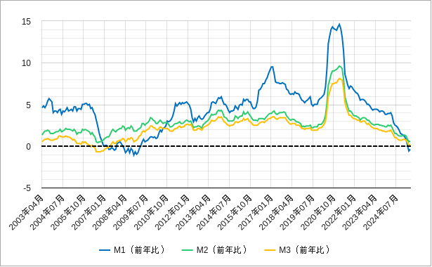 日本のマネーストックのM1とM2とM3の前年比の長期チャート