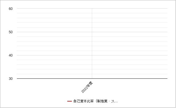 スタンダードの製造業の自己資本比率のチャート