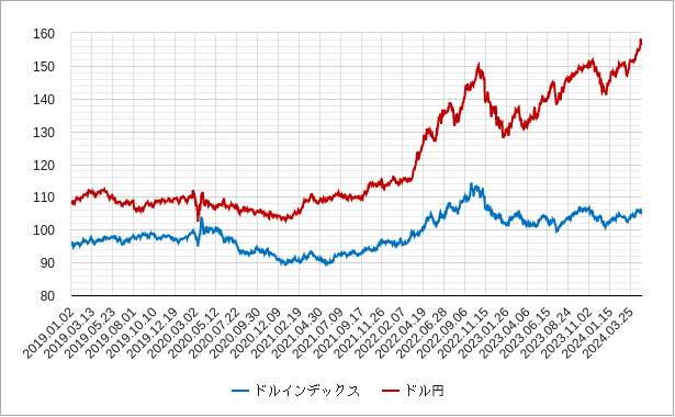 ドルインデックスとドル円の比較チャート