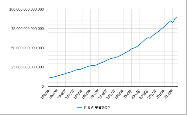 世界の実質gdpのチャート