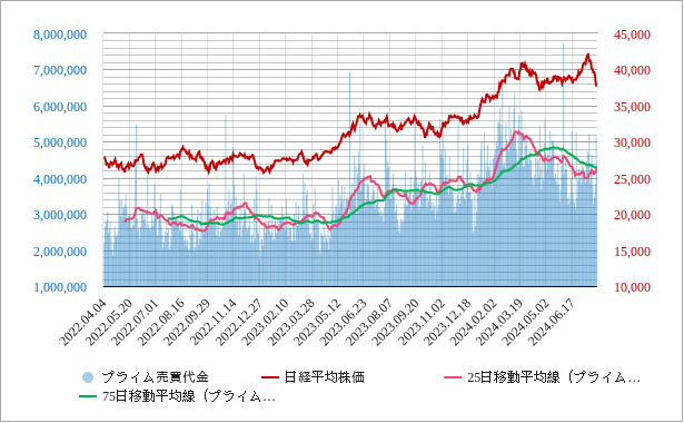 プライム市場の売買代金の25日移動平均線と75日移動平均線のチャート