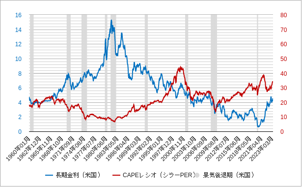 米国の長期金利とcapeレシオ（シラーper）のチャート