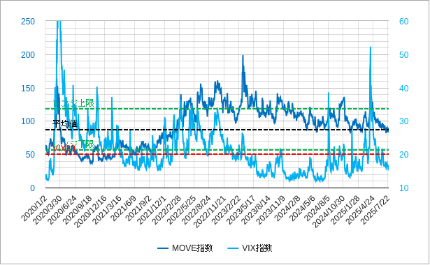 move指数とvix指数のチャート