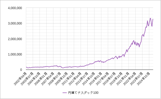 円建てナスダック100（円換算ナスダック100）の長期チャート
