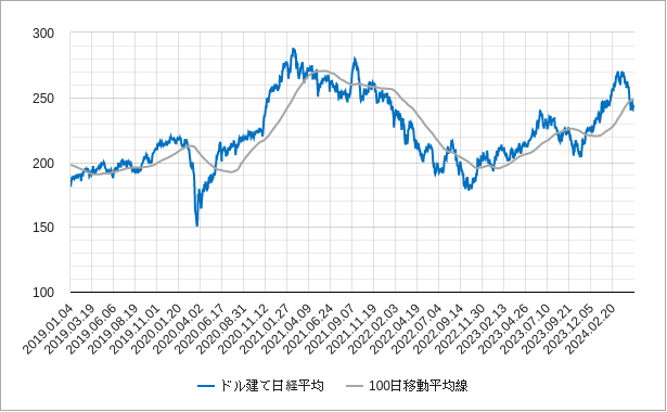 ドル建て日経平均株価の100日移動平均線のチャート