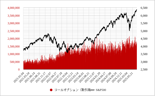 米国（アメリカ）のs&p500のコールオプションの取引高（出来高）のチャート
