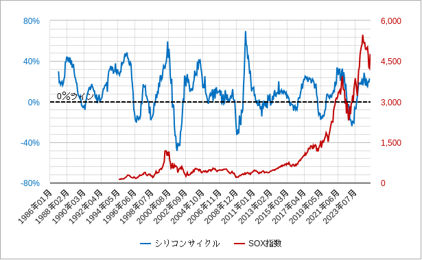 シリコンサイクルとsox指数（フィラデルフィア半導体株指数）のチャート