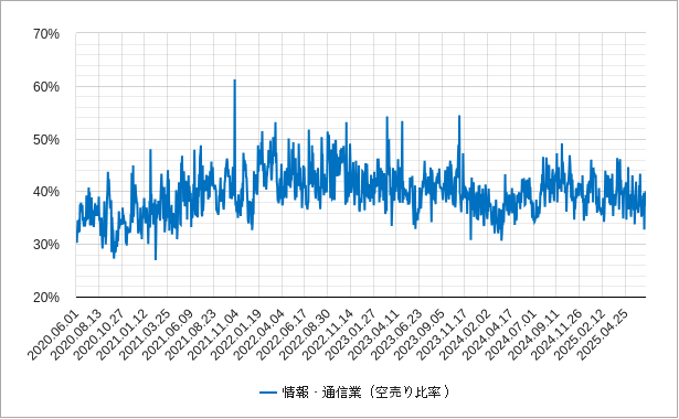 情報通信の空売り比率のチャート