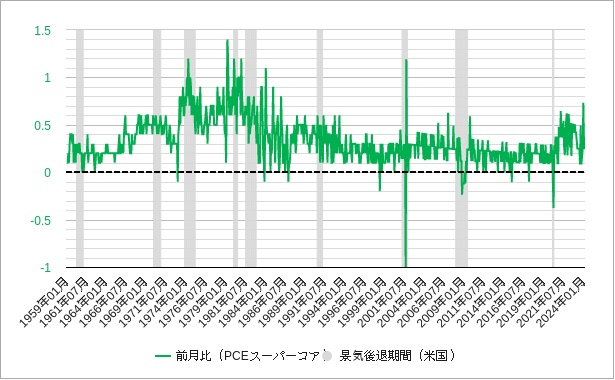 pceスーパーコアの前月比のチャート