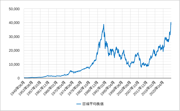 日経平均株価の月足（月次）チャート