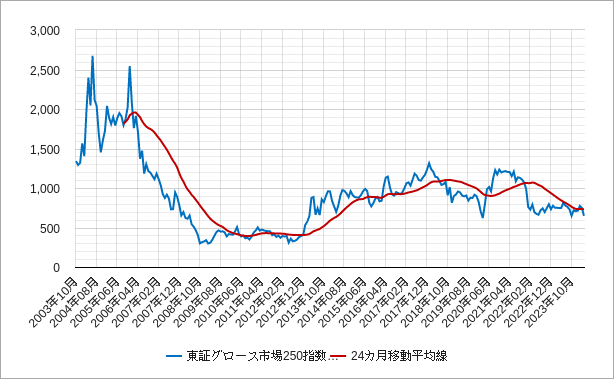 東証グロース市場250指数の24カ月移動平均線のチャート
