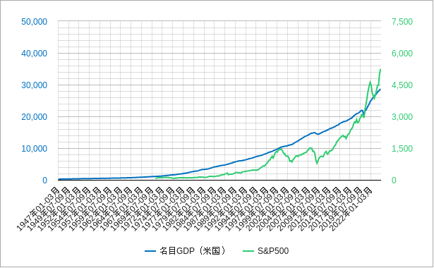 米国の名目gdpとSP500（米国株）のチャート